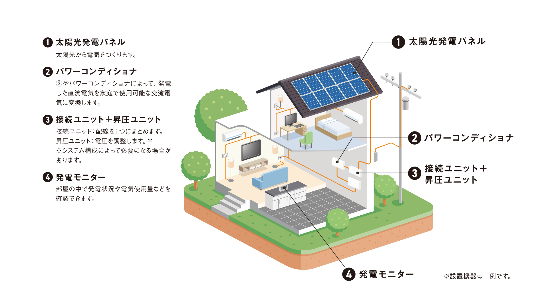 2024最新】家庭用の太陽光発電の設置費用はいくら? ソーラーパネルなど必要な設備と売電収入について解説 | 東京ガス