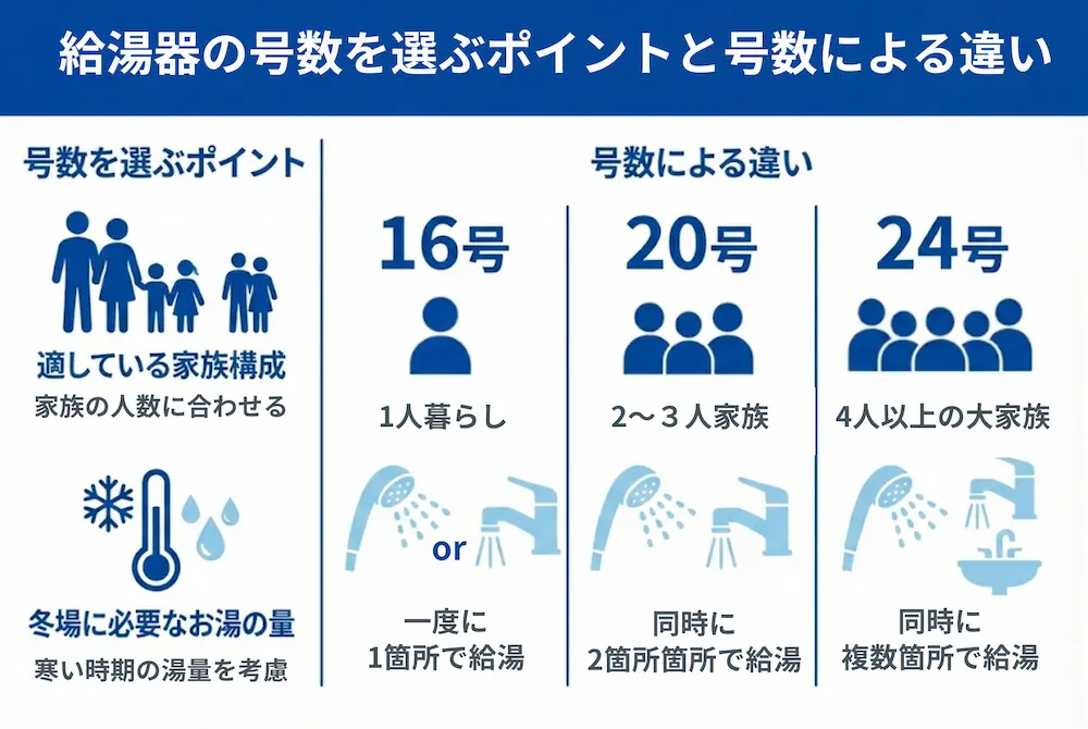 給湯器の号数の選び方