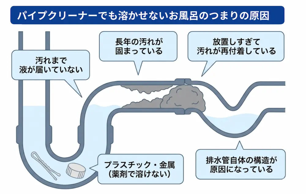 パイプクリーナーが溶かせないお風呂つまりの原因