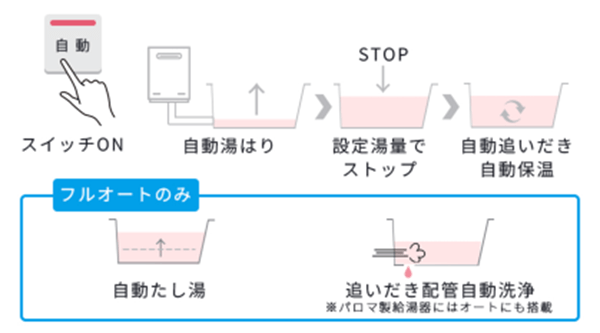 給湯器の「オート」と「フルオート」の違いは？向いているタイプを選ぶ 