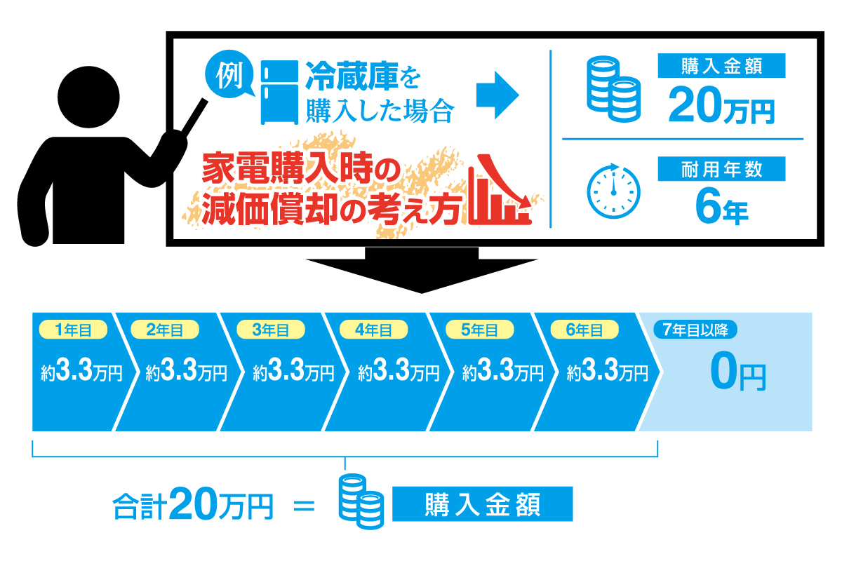 お金のプロに聞く「白物家電の寿命」とベストな買い替え時期は? | 東京ガス ウチコト