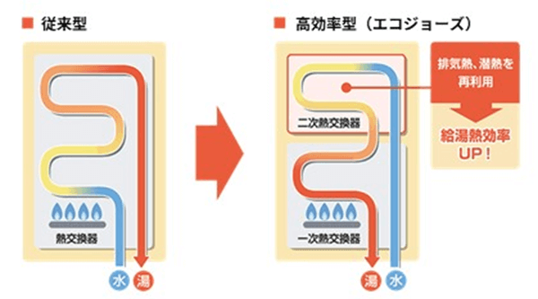 エコジョーズに使える補助金制度とは？交換の費用相場と補助金制度7選 