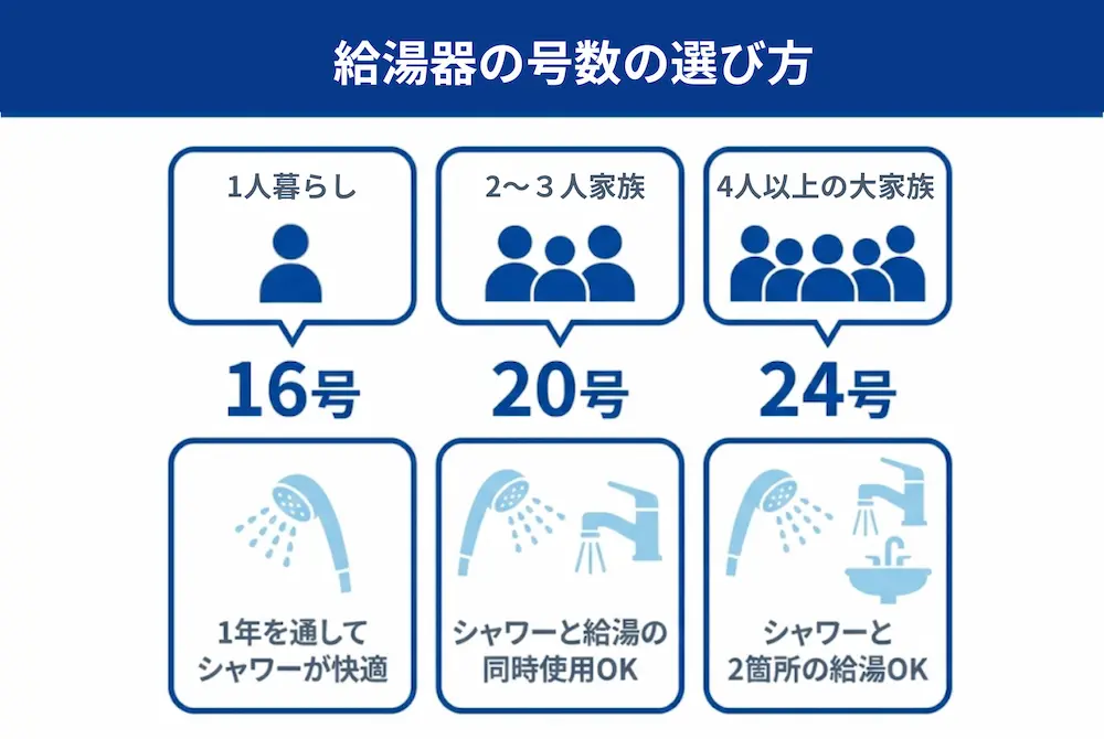 16号、20号、24号など給湯器のサイズを表す号数について