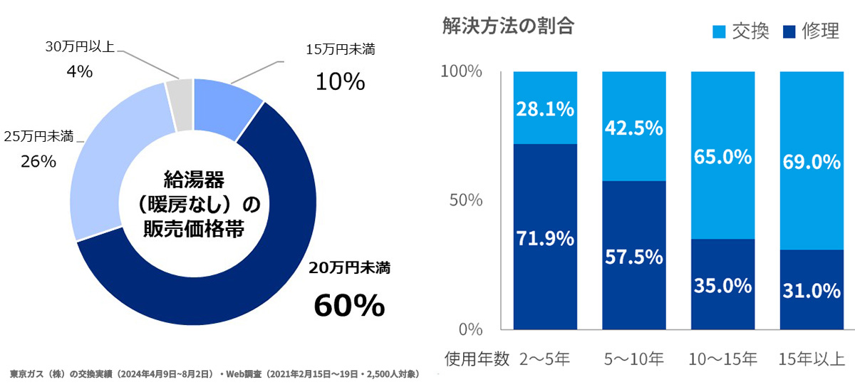 プロパンガス用の給湯器とは？都市ガス用給湯器との違い | 東京ガス