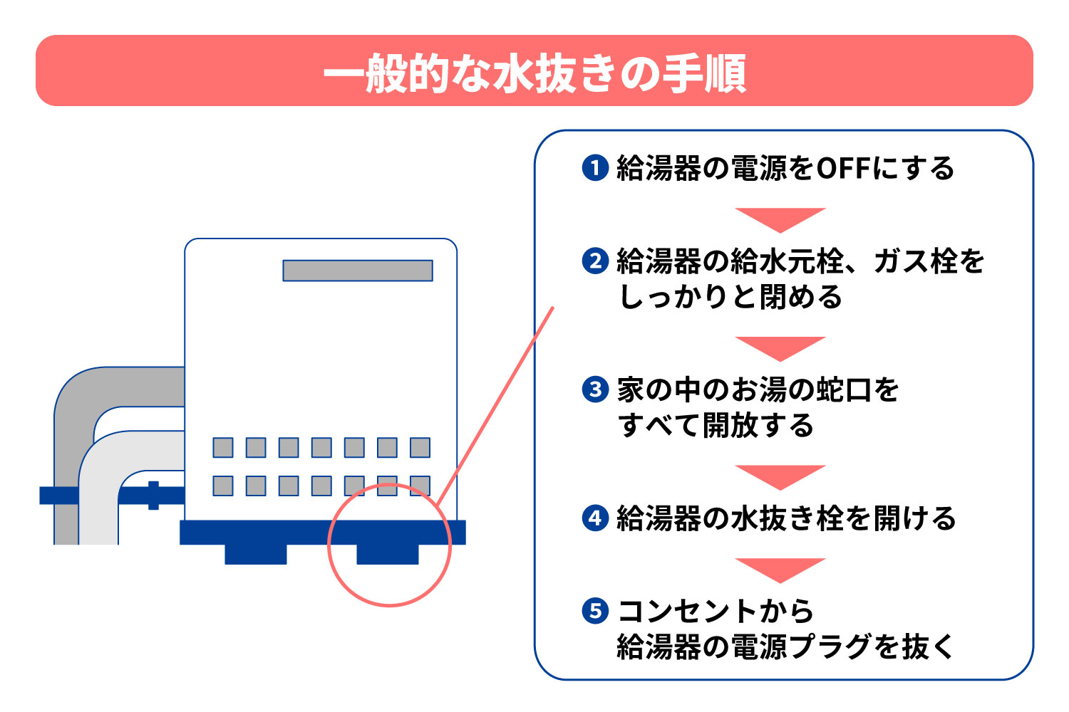 水 抜き と は