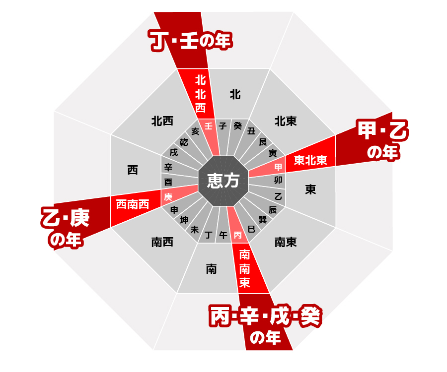 恵方巻き方角