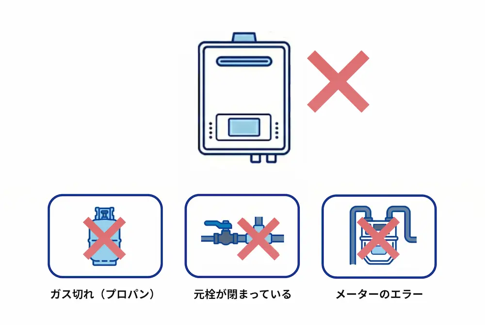 ガスの供給が止まっていないか確認する