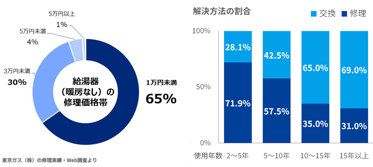 給湯器からポタポタと水漏れが！修理が必要？対処法を徹底解説！ | 東京ガス