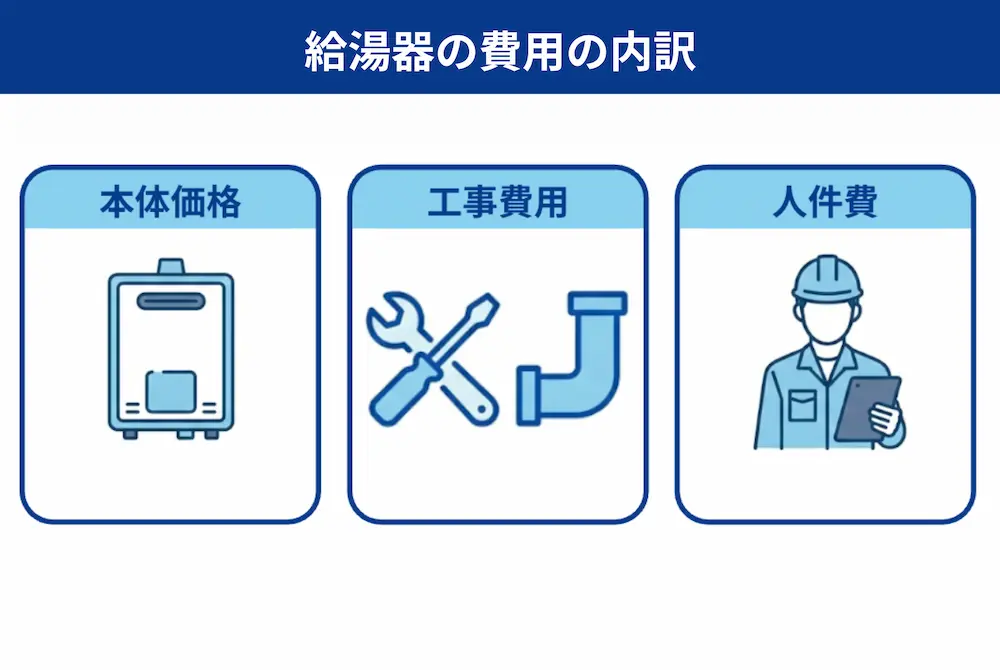 費用の内訳を確認する
