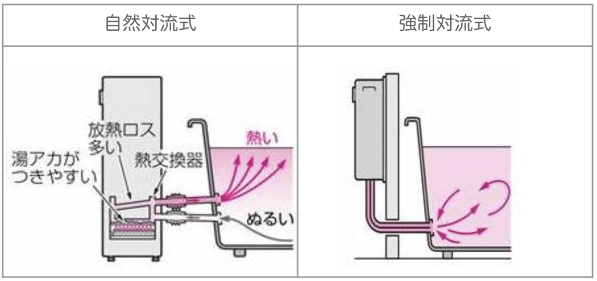 追い焚きと足し湯、どっちがお得? プロに聞く追い焚きの仕組みやお
