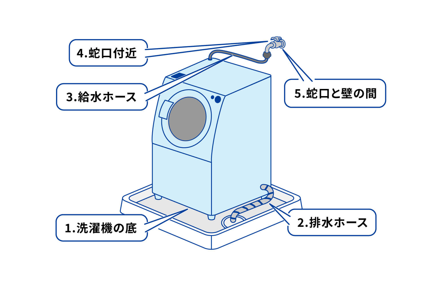 超特価セール開催!! 洗濯機の水漏れで床が水浸しに!水があふれた際の症状別の直し方 洗濯機交換部品・アクセサリ