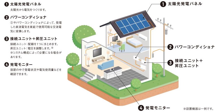 家庭用太陽光発電システムとは? メリットや寿命について解説 | 東京ガス ウチコト