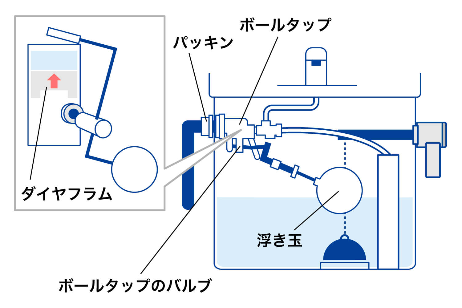 トイレのボールタップをご自分で交換・修理する方法を解説【部品別