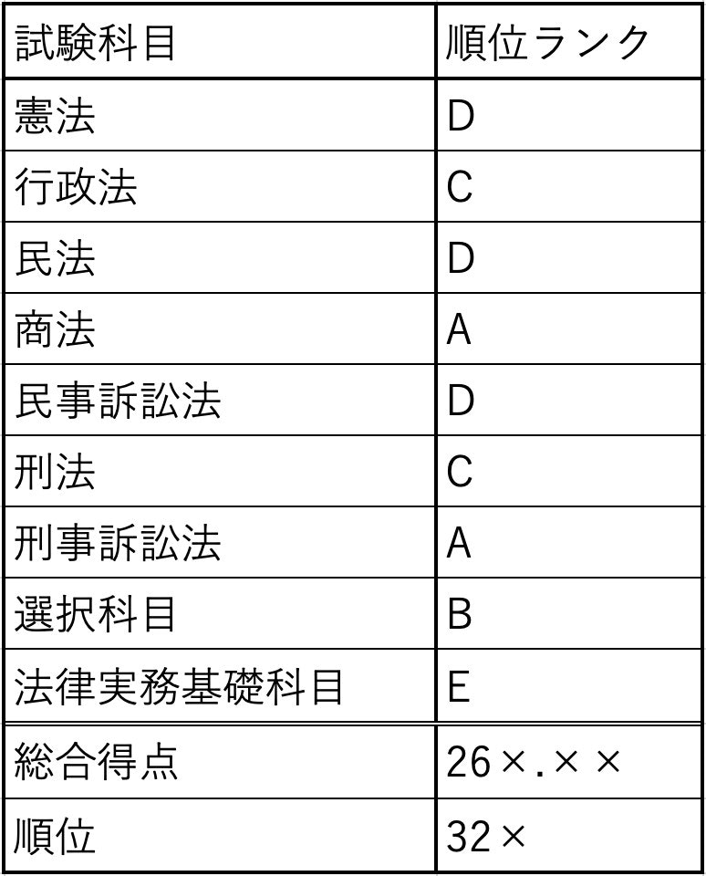 予備試験の成績表