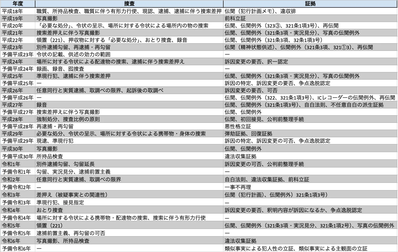 司法試験・予備試験 全年度分析【出題論点表付】