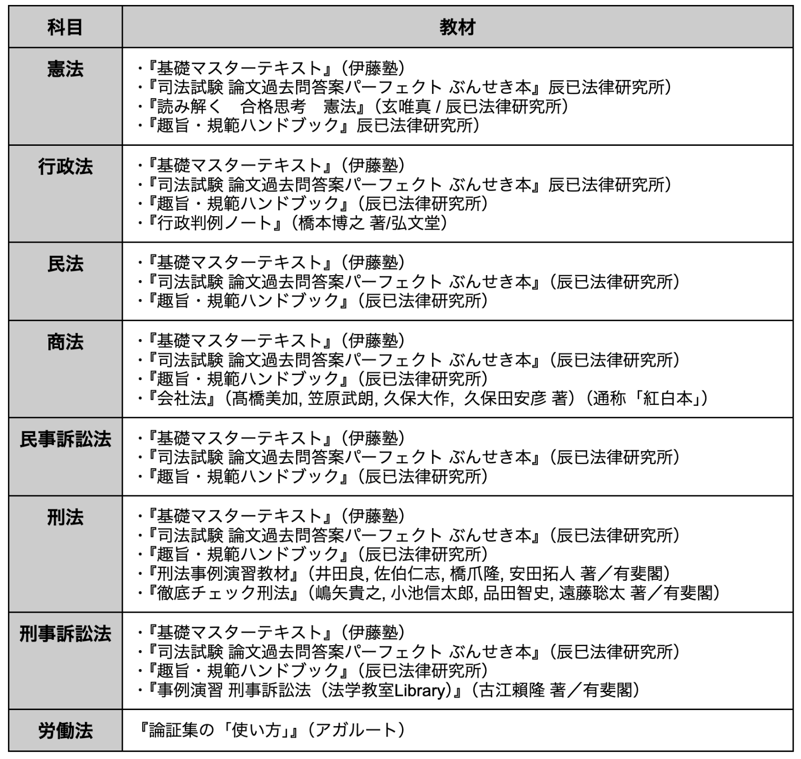 伊藤塾 司法試験予備試験 基礎マスターテキスト ぶんせき本令和3年4年｜本