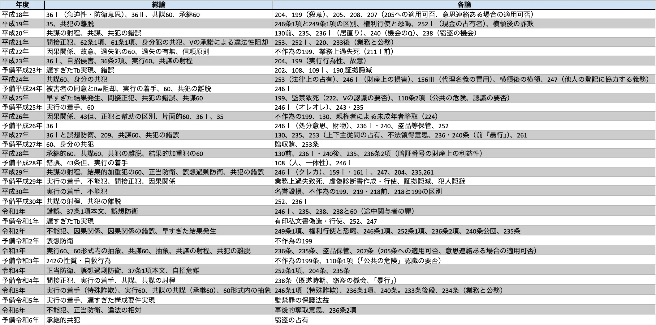 司法試験論証集 犯罪構成要件一覧表 重要犯罪完全整理本 3点セット