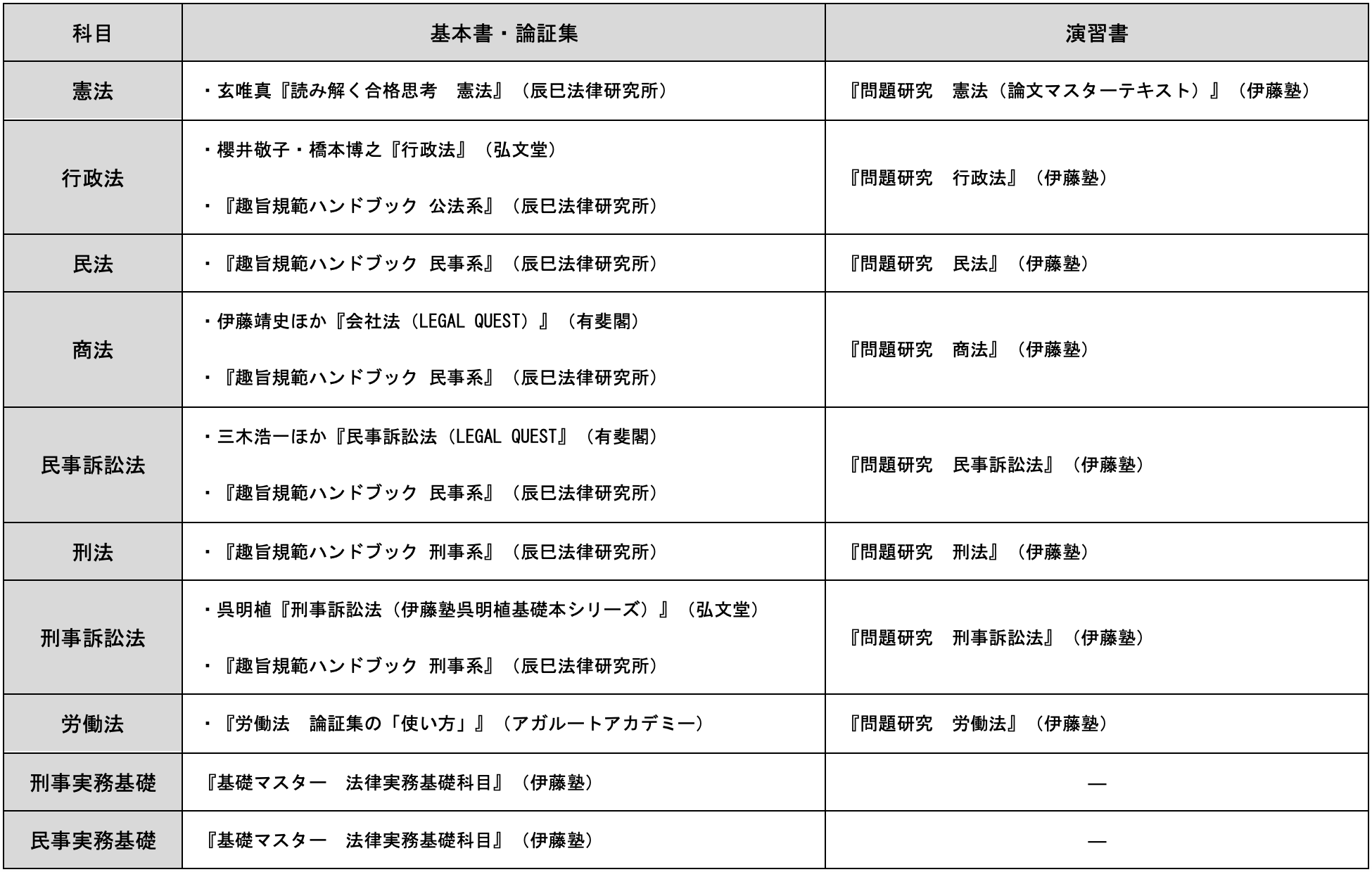 各科目で使用したテキストをまとめた表