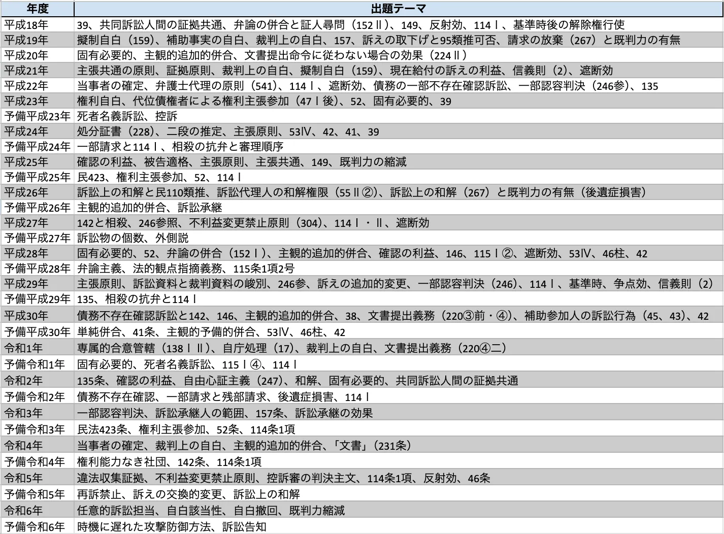 司法試験・予備試験 全年度分析【出題論点表付】