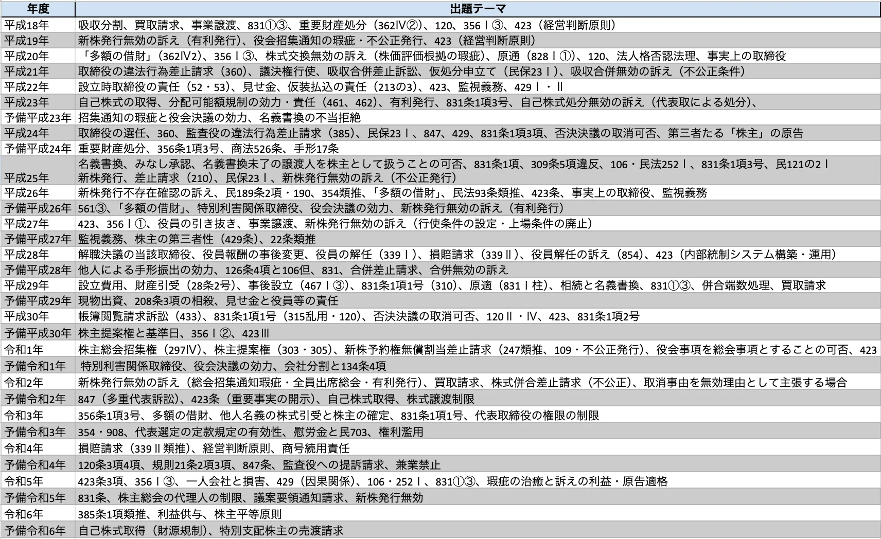 条文・判例スタンダード　7科目 条文判例本 平成27年版 (1) 公法系憲法 司法試験／予備試験