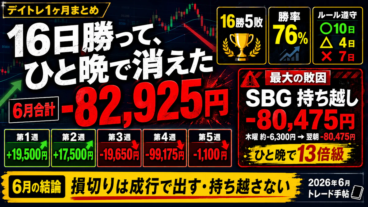 デイトレ6月まとめ。勝率76%でも−82,925円。でも“ルールを守った10日は全勝”でした