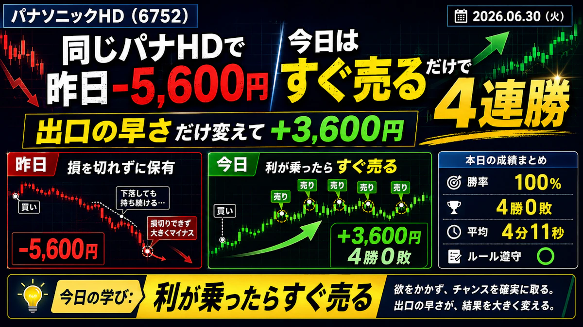 デイトレ21日目。+3,600円。でも収穫は“昨日と真逆に、すぐ売って利益を確定できた”ことでした