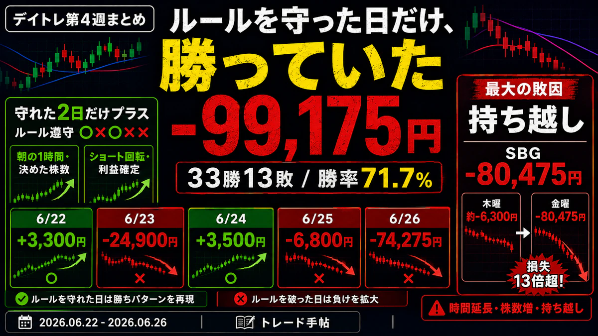 デイトレ第4週まとめ。週合計−99,175円。でも“守った2日はプラス、欲で崩した3日が全部マイナス”でした