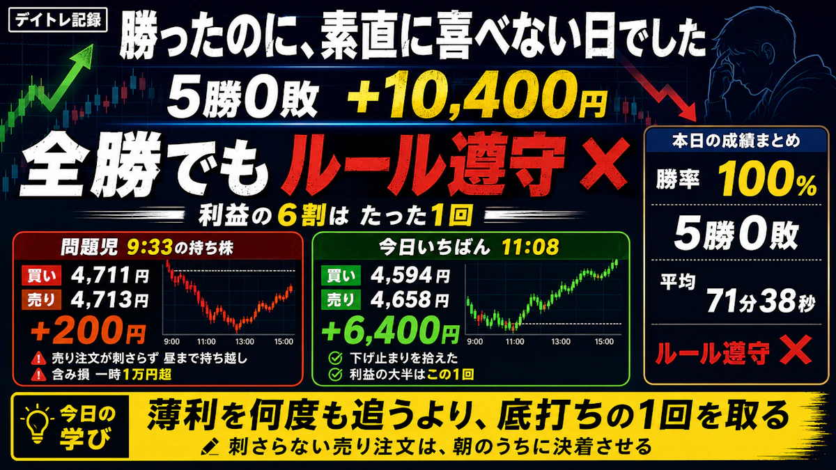デイトレ22日目。+10,400円で全勝。でも“朝で終える”を破って昼過ぎまで持ち越した日でした