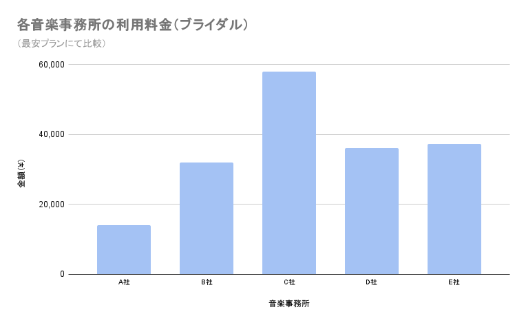 各音楽事務所のブライダル演奏の料金