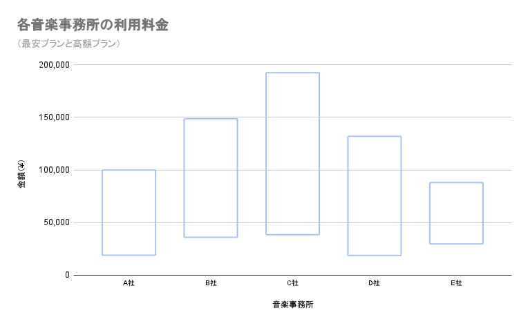 各音楽事務所の平均利用料金表