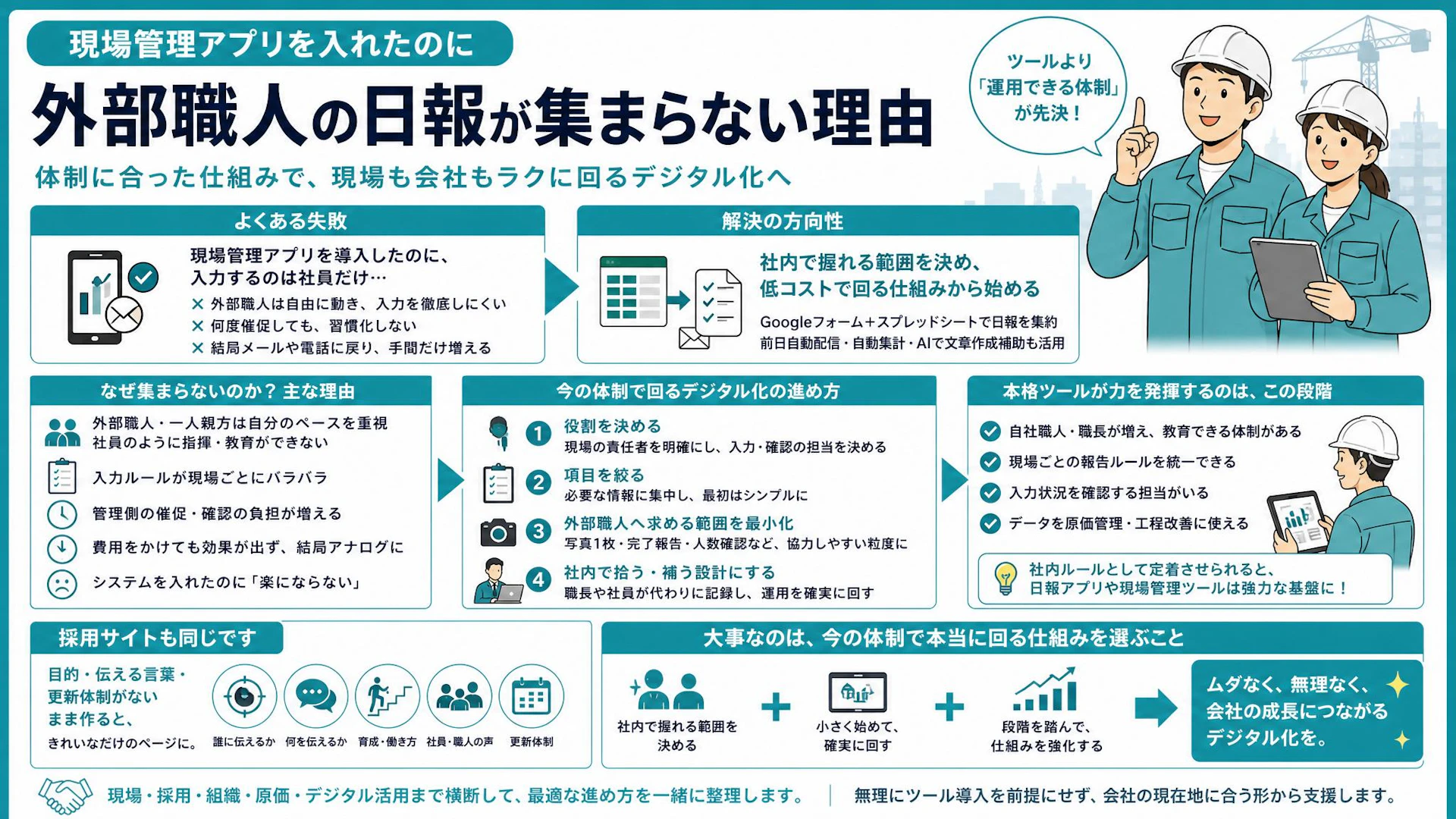 外部職人に現場管理アプリを入れても動かない理由｜Googleフォームに戻した会社のDX判断