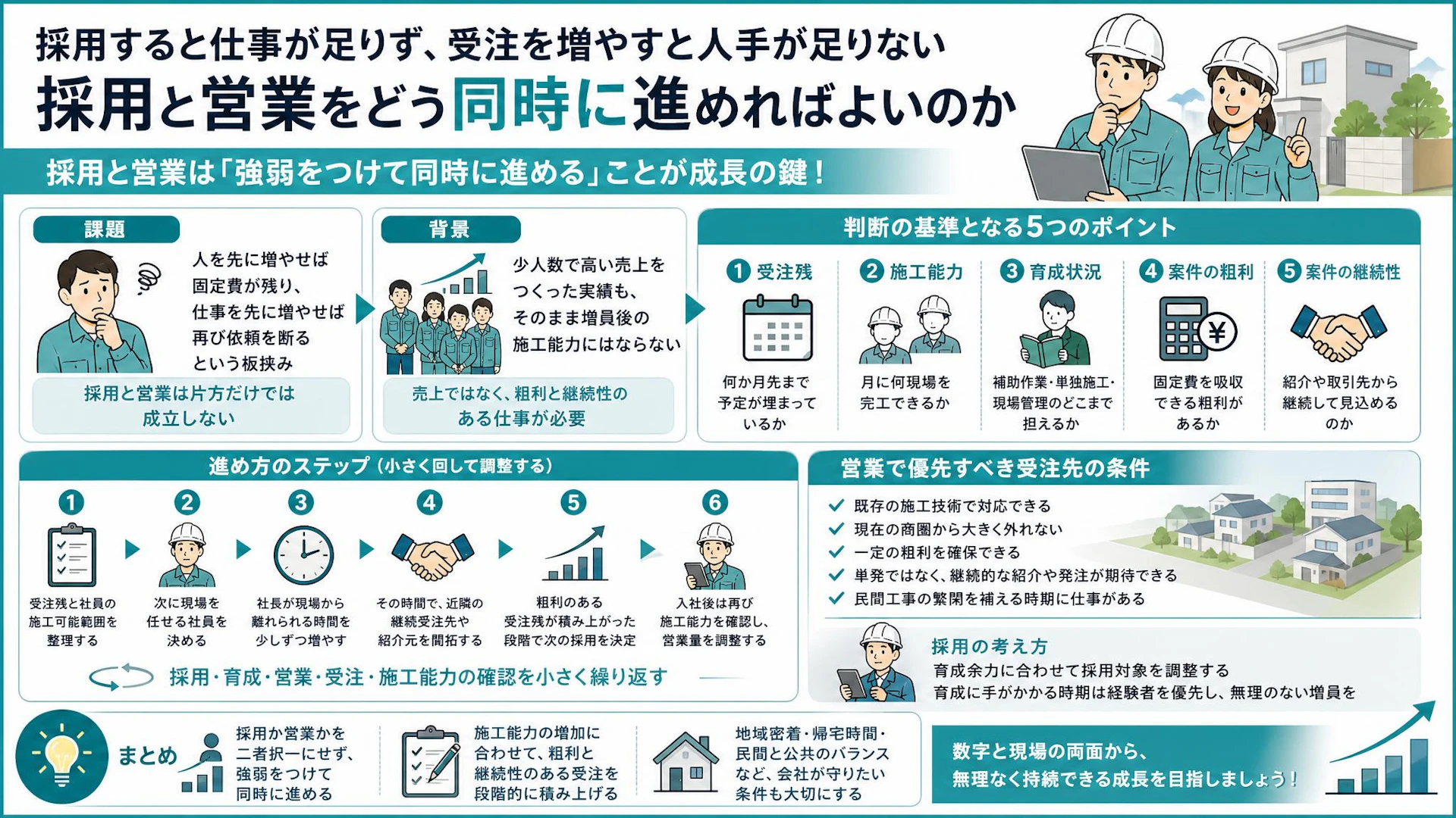 依頼を断る外構工事会社が採用後に直面した営業課題｜成長を判断する5つの指標
