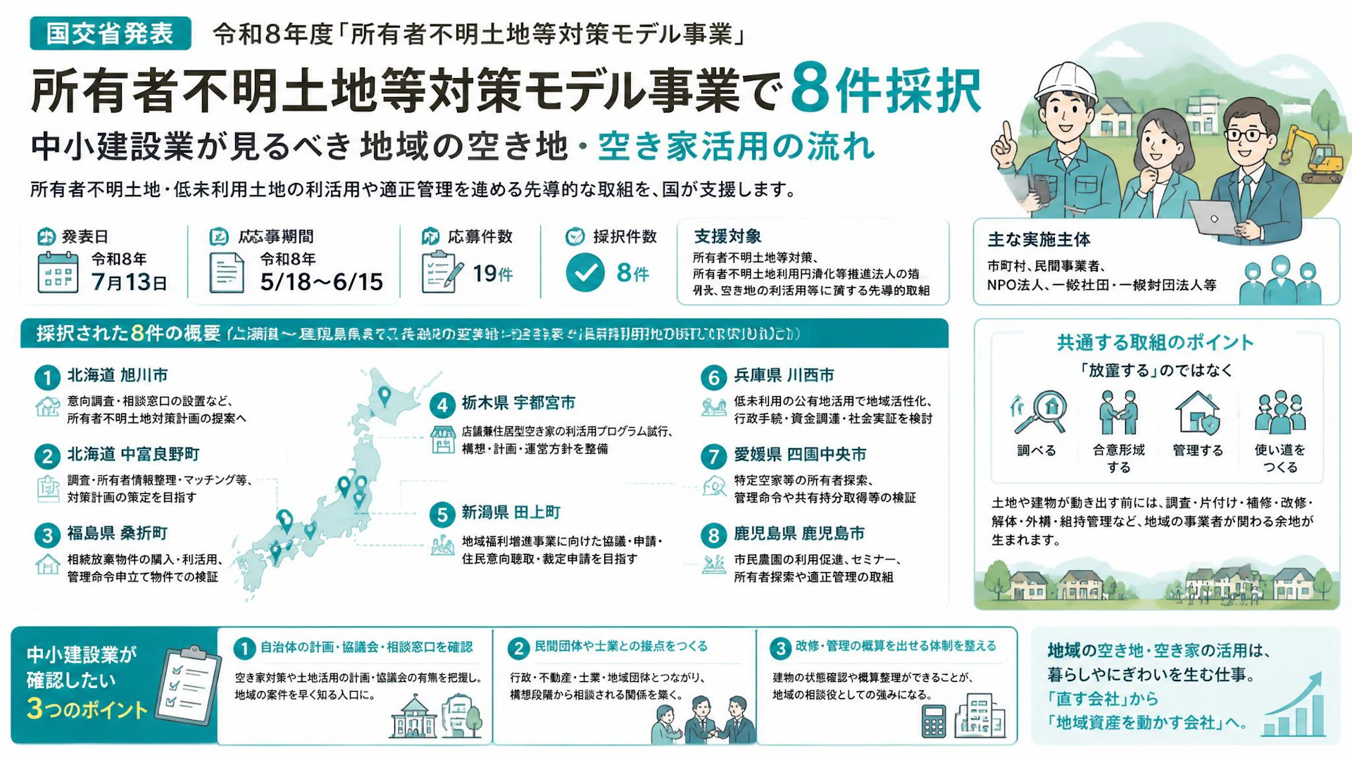 所有者不明土地等対策モデル事業で8件採択　中小建設業が見るべき地域の空き地・空き家活用の流れ