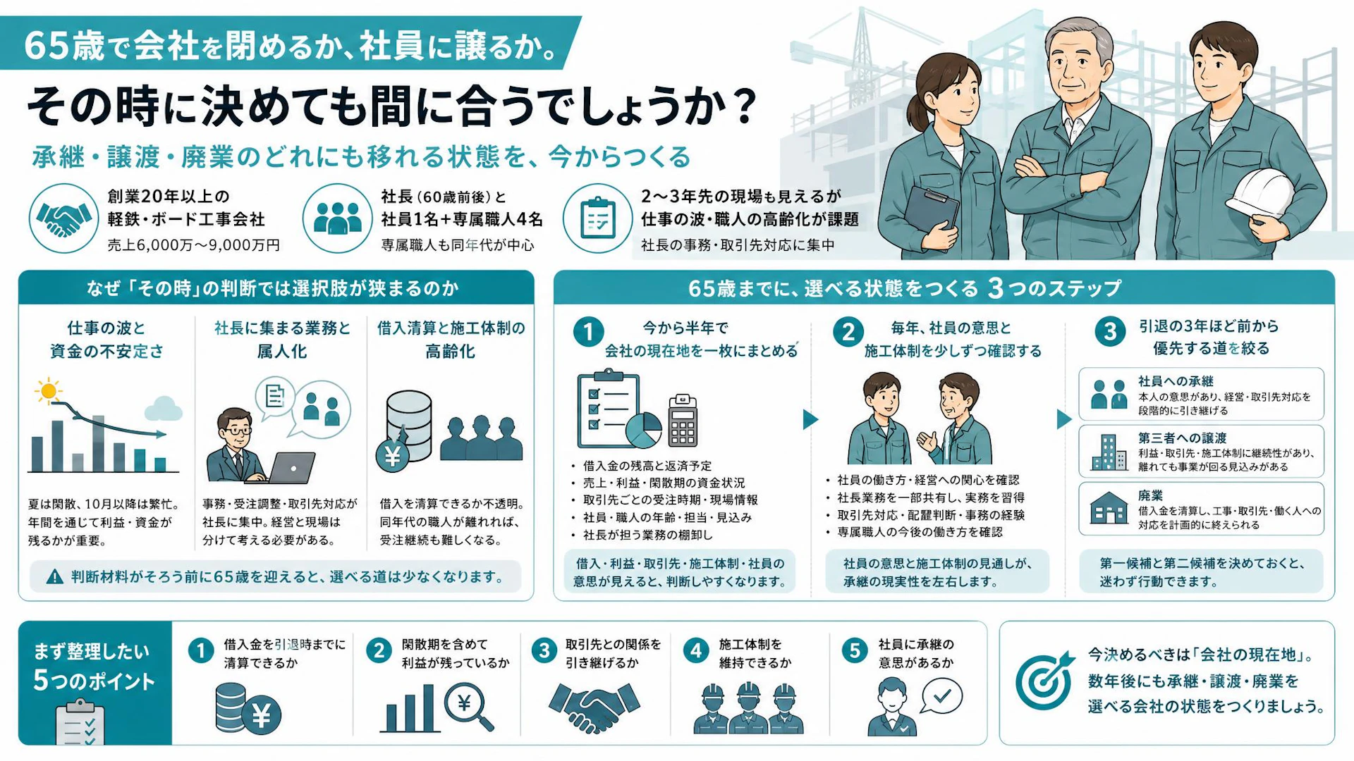 「65歳で閉めるか、社員に譲るか」後継者未定の専門工事会社が始める5つの事業承継準備