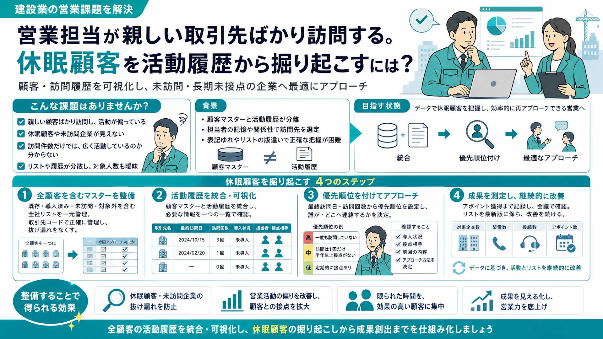 なぜ親しい顧客ばかり訪問するのか？27社の履歴で見えた休眠顧客の掘り起こし方