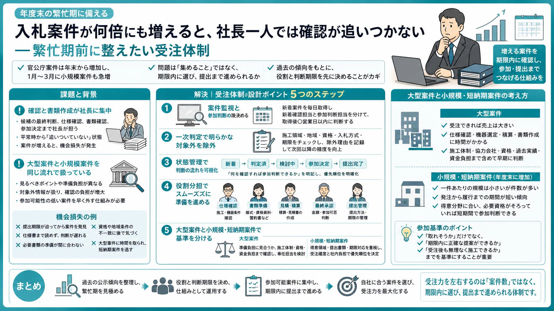 年度末の官公庁入札、社長だけでは回らない｜大型・短納期案件を逃さない体制づくり