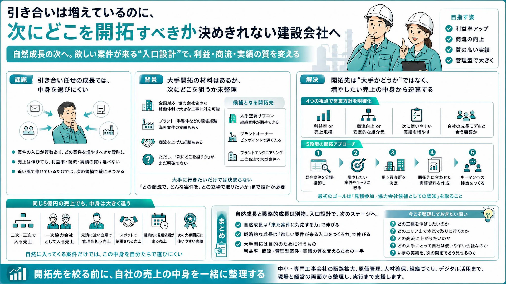 引き合いで伸びる年商5億の工事会社が、次に狙うべき大手開拓の決め方