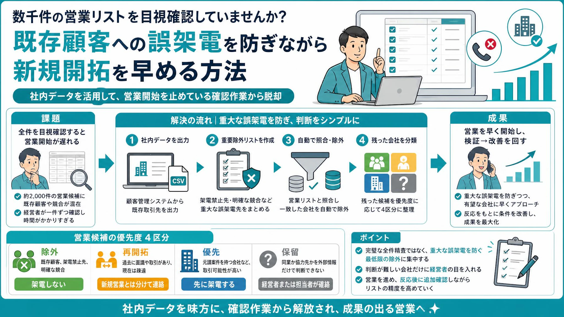 営業リスト2,000社を社長が目視――既存顧客への誤架電を防ぎ、早く動かす整理術