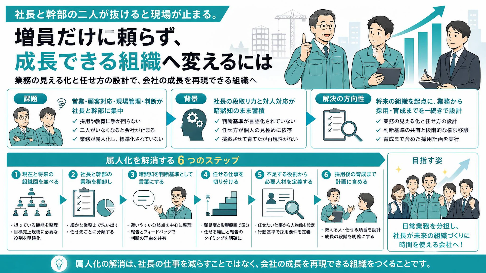 社長と幹部が1カ月動けなければ会社は止まる｜年商4億円企業の属人化解消6ステップ