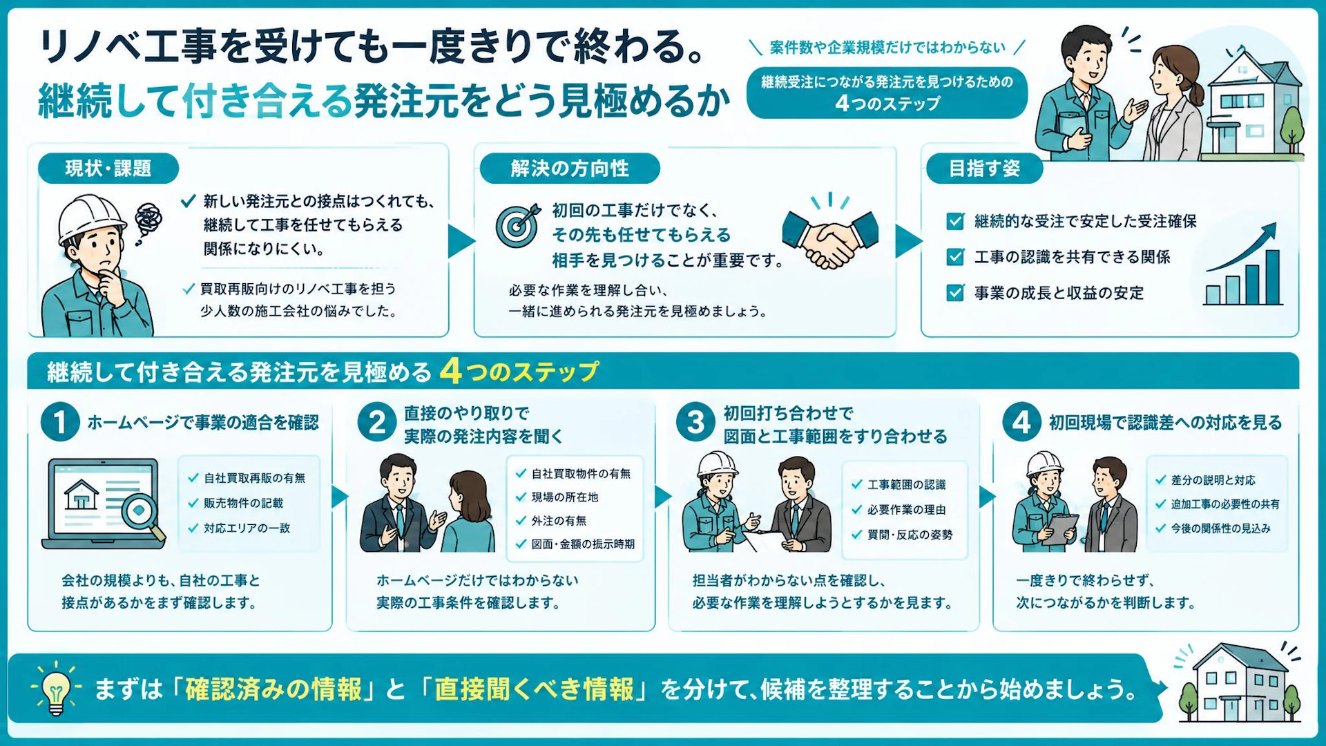 「一件きり」で終わるリノベ受注｜工事の話が通じる発注元の見極め方