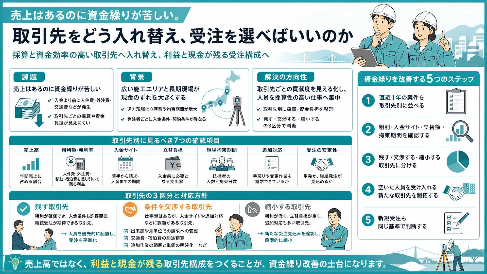 売上はあるのに現金が残らない——測量会社が取引先別採算で決める「残す・交渉・縮小」
