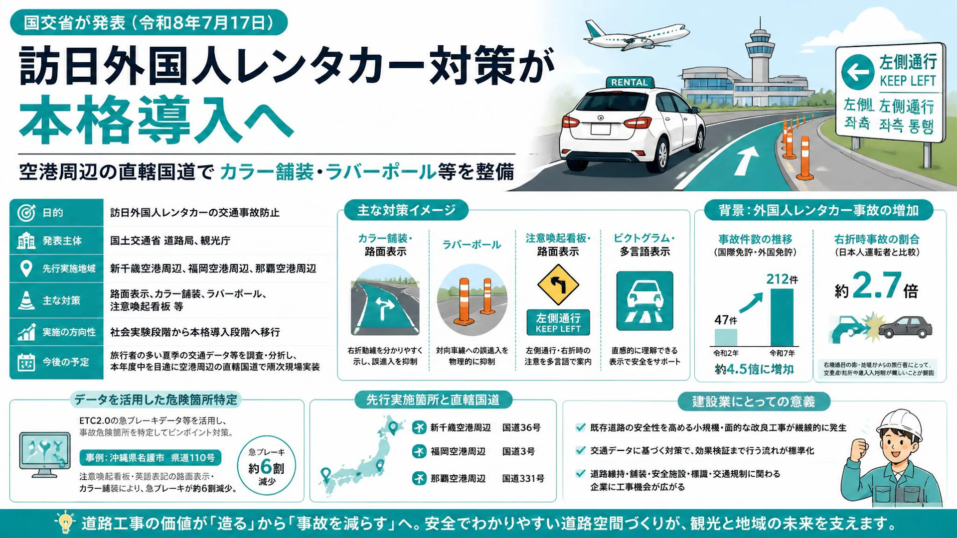 訪日外国人レンタカー対策が本格導入へ、空港周辺の直轄国道でカラー舗装・ラバーポール等を整備