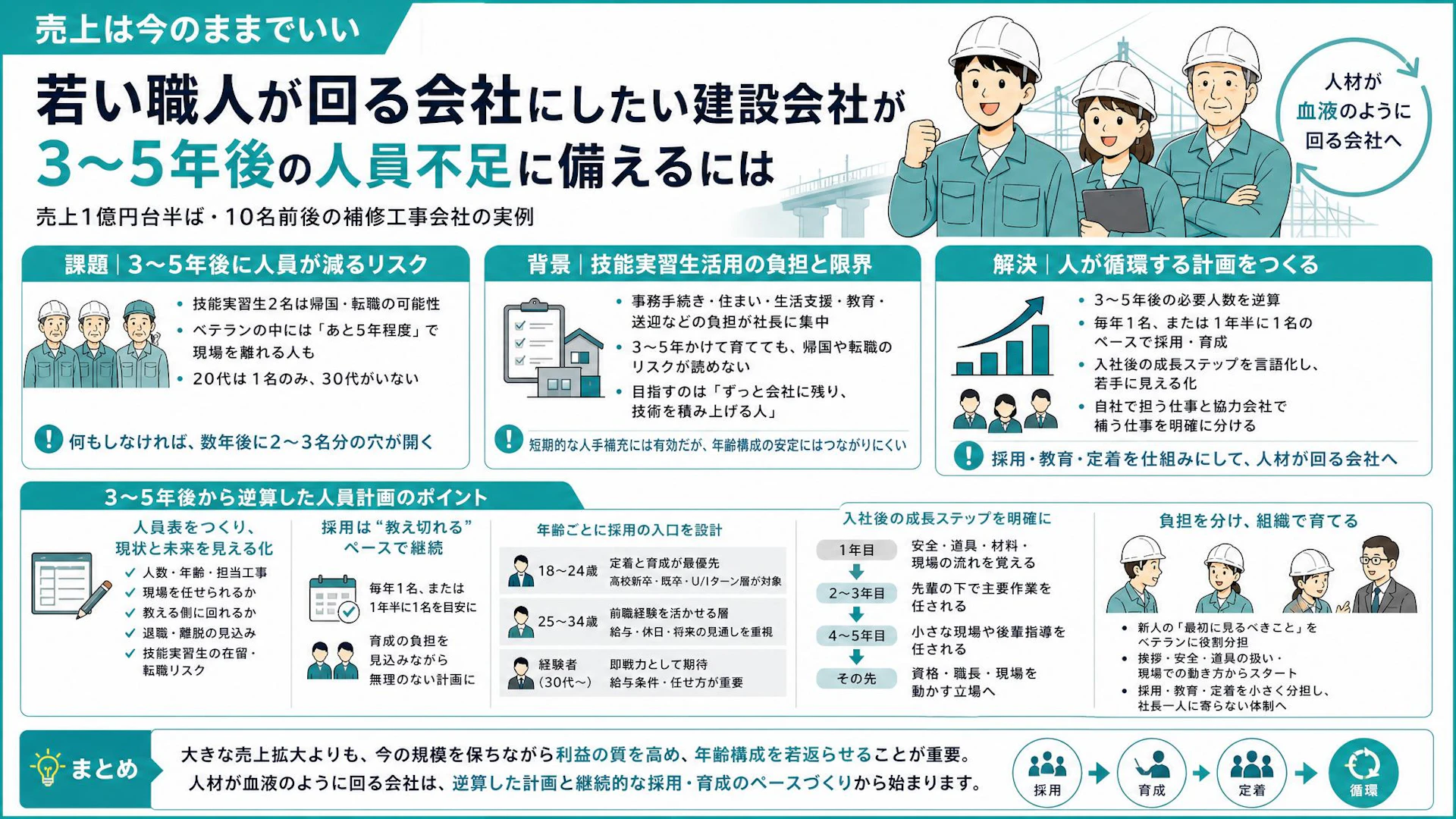 技能実習生2名と50代中心。10名規模の建設会社が3年後に備える若手採用計画