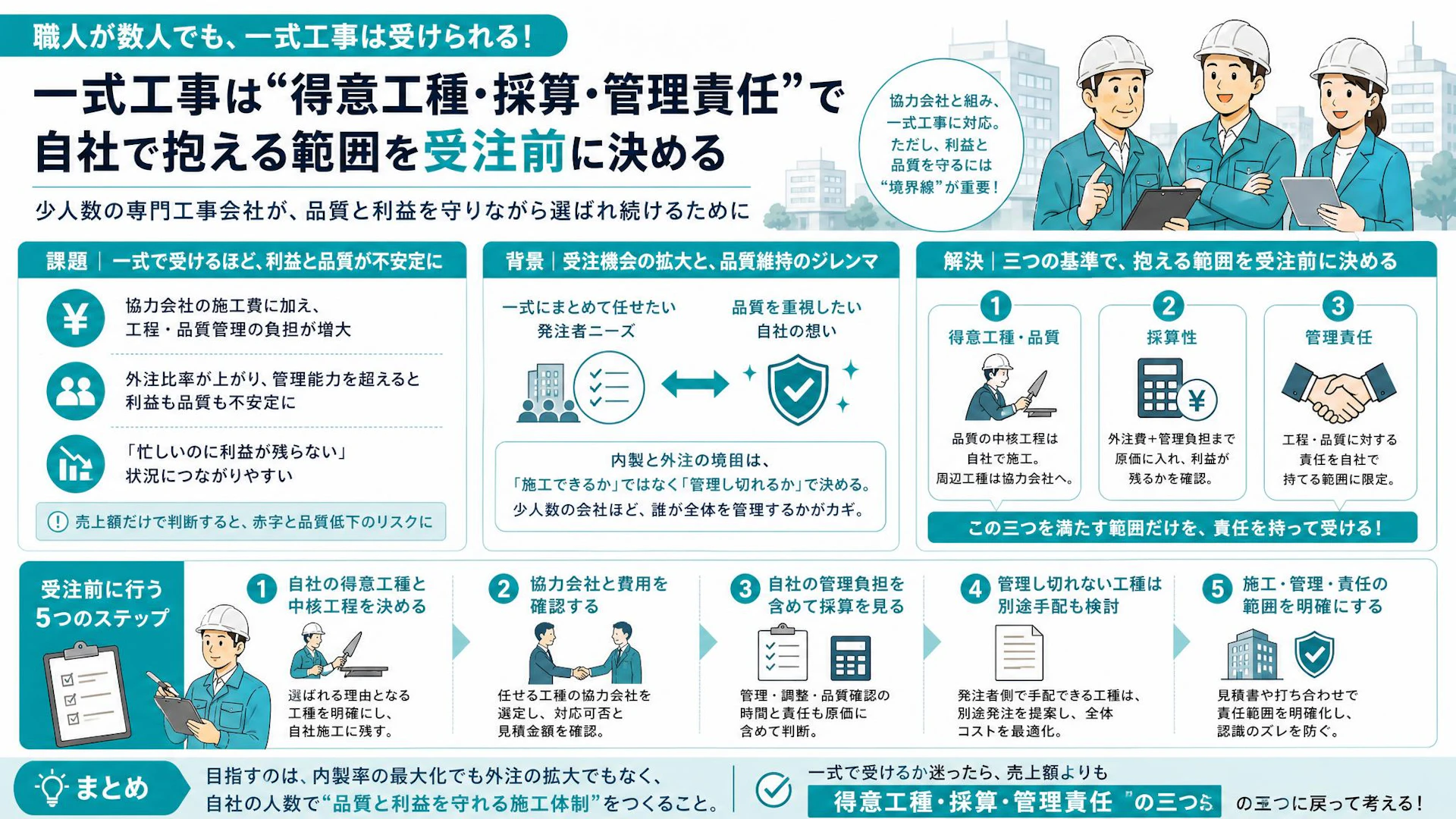 一式工事は売上が立つのに儲からない｜少人数の専門工事会社が内製・外注を線引きする基準