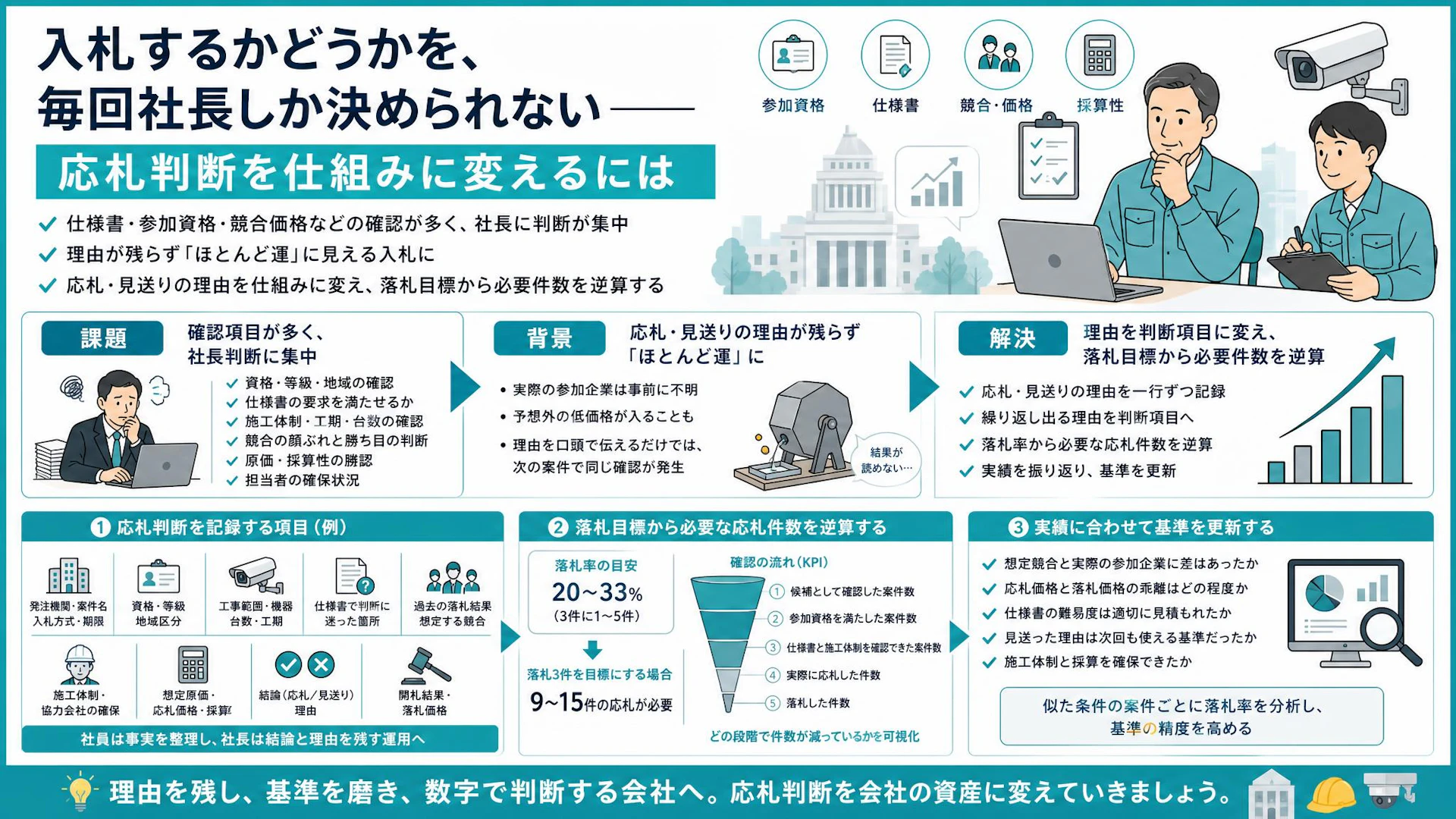 社長しか応札を決められない――公共入札の判断基準と落札目標の逆算法