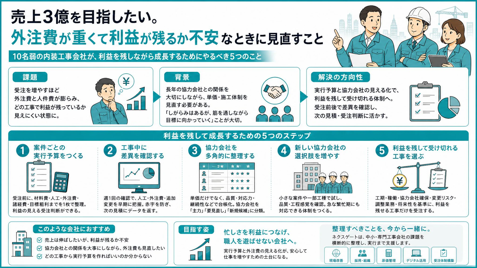 売上を伸ばすほど利益が薄い内装会社へ｜実行予算と外注費を見える化する方法