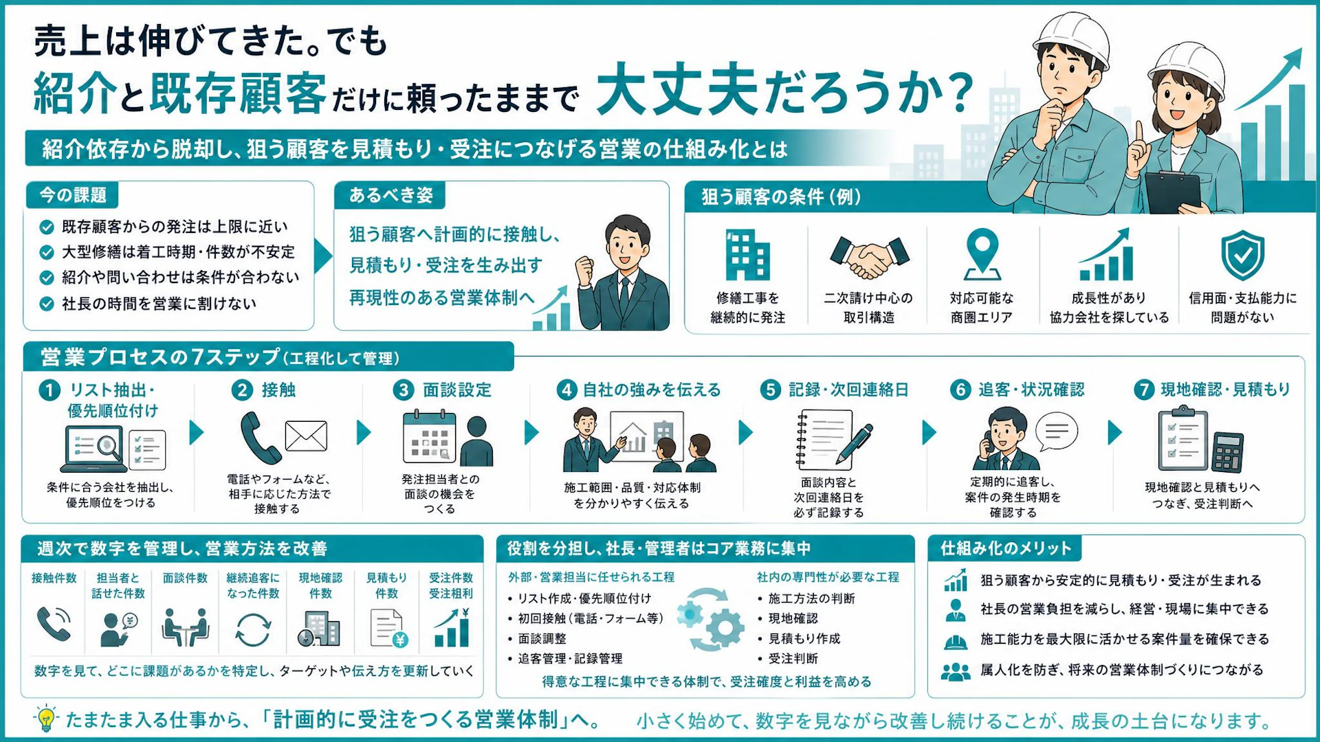 「仕事が舞い込んできただけ」年商3億円台の専門工事会社が挑む、紹介頼みを脱する新規営業の仕組み化