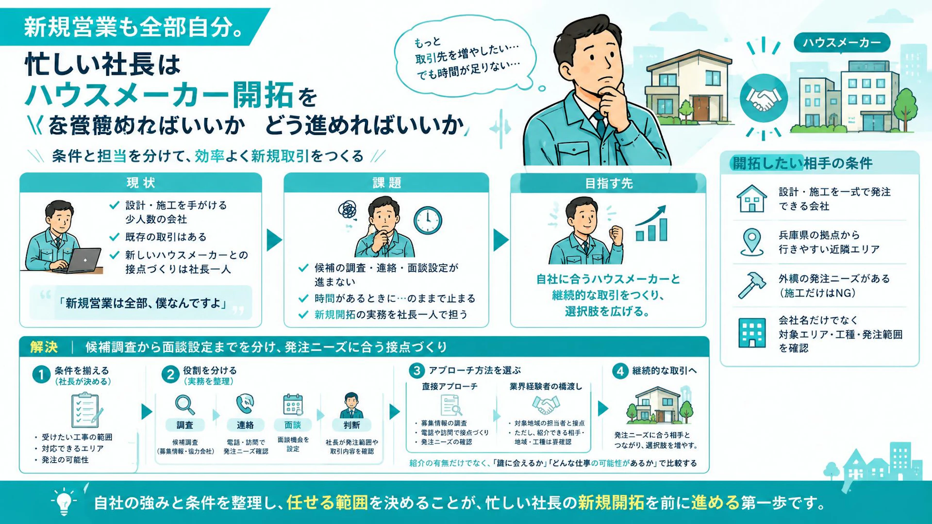 「全部、僕なんですよ」ハウスメーカー開拓を社長一人で抱えない実務の分け方