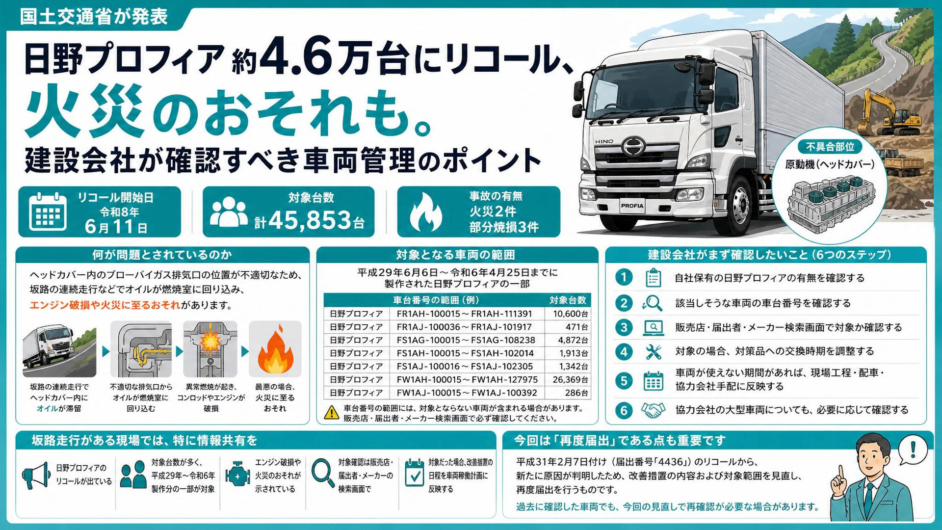 日野プロフィア約4.6万台にリコール、火災のおそれも。建設会社が確認すべき車両管理のポイント