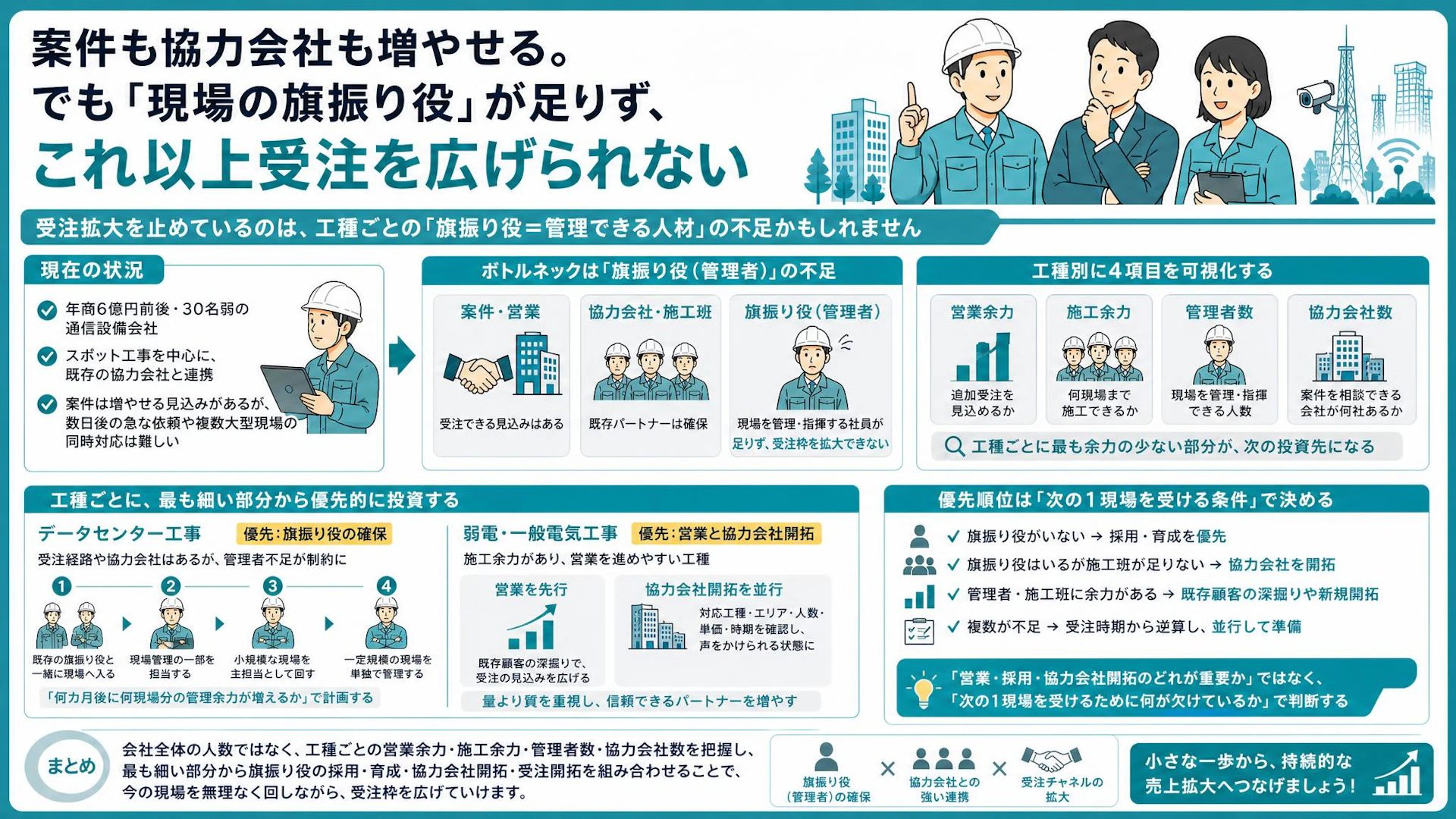 案件は増やせる。でも旗振り役がいない――電気通信工事会社が売上拡大前に見直す4項目